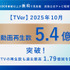TVer、月間再生数5.4億回で過去最高を更新。CTVが前年比126%と成長を牽引