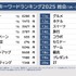 2025年企業発表トレンド、AI関連ワードが上位独占―「特定技能」「ステーブルコイン」も注目