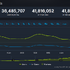 まもなく4,200万人！Steam同接ユーザー数が過去最大に、新年早々新たな記録を打ち出す