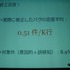 静的解析ツールの開発・販売を行うコベリティは国内10社のアンケート結果を、ゲーム開発者向けツール＆ミドルウェアの展示会「Game Tools & Middleware Forum(GTMF)」で公開しました。その結果、企業がデバッグを行う平均密度はソースコード1000行あたり0.51件であるこ