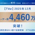 TVer2025年12月、月間ユーザー数が過去最高の4,460万MUBを記録。コネクテッドTV再生数も初の2億回突破