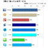 今やSNS（ソーシャル・ネットワーキング・サービス）という言葉は完全に市民権を得たといえる状況ですが、その歴史は長いものでもわずか8年程度、その間に国内/海外を問わず新興のサービスが次々に登場し、そのたびに利用者の関心や利用規模も目まぐるしく変化してきま