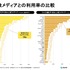 15～19歳の4割超が利用、ポッドキャスト国内利用実態調査