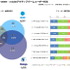 前回は、当社がこのたび開発したソーシャルゲーム向けの新しいユーザーセグメンテーション指標である［SPS（Social game Play-style Segment）］をご紹介いたしました。今回は、この［SPS］に関するより具体的なデータを織り交ぜながら、最新のソーシャルゲーム市場状況