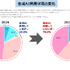 生成AI利用状況の変化
