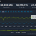 4,230万突破！Steam最大同接プレイヤー数またもや更新―春セールに合わせ2026年2回目の記録塗り替え