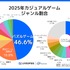 カジュアルゲーム市場はパズルが半数近くを占有―スパイスマートが2025年動向調査を公開