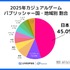 カジュアルゲーム市場はパズルが半数近くを占有―スパイスマートが2025年動向調査を公開