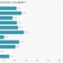 X利用実態調査、6割が毎日アクセスも男女や世代によって異なる使い方