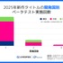 2025年ヒット新作スマホゲーム、ベータテスト実施率は35.2％で前年並み――参加特典や課金還元など