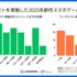 2025年ヒット新作スマホゲーム、ベータテスト実施率は35.2％で前年並み――参加特典や課金還元など