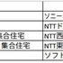 マンションタイプのランキング。