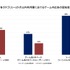 インゲーム広告は従来のデジタル広告の最大約1.7倍の購買喚起効果――ARROVAと博報堂DYHDが生活者調査