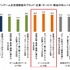 インゲーム広告は従来のデジタル広告の最大約1.7倍の購買喚起効果――ARROVAと博報堂DYHDが生活者調査