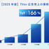 TVerの運用型広告「TVer広告」、2025年度売上は前年比166％。CTV普及とセルフサーブ拡大が牽引