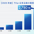 TVerの運用型広告「TVer広告」、2025年度売上は前年比166％。CTV普及とセルフサーブ拡大が牽引