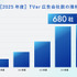 TVerの運用型広告「TVer広告」、2025年度売上は前年比166％。CTV普及とセルフサーブ拡大が牽引