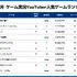 5月のYouTuberスマホゲームランキング、『原神』が2か月連続首位──スパイスマートが実況トレンド分析を公開