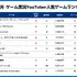 5月のYouTuberスマホゲームランキング、『原神』が2か月連続首位──スパイスマートが実況トレンド分析を公開