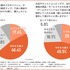 若年層1,000人調査：約6割が「動画広告よりゲーム内体験の方が好感を持ちやすい」——Cre8tFunが調査結果を公表