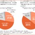 若年層1,000人調査：約6割が「動画広告よりゲーム内体験の方が好感を持ちやすい」——Cre8tFunが調査結果を公表