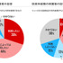 こどもNISA認知率71%！投資経験で異なる利用意向【楽天証券調査】