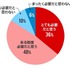 こどもNISA認知率71%！投資経験で異なる利用意向【楽天証券調査】