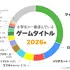小学生のゲーム事情　『Roblox』が14倍超の急成長、フォートナイトは1位から5位に後退―カヤックがデータ公開