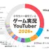 小学生のゲーム事情　『Roblox』が14倍超の急成長、フォートナイトは1位から5位に後退―カヤックがデータ公開