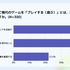 ゲームユーザーの75.6%が「手動操作」主流、オート中に約66%が虚無感─Lighthouse Studio調査