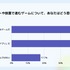 ゲームユーザーの75.6%が「手動操作」主流、オート中に約66%が虚無感─Lighthouse Studio調査