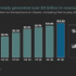 Steam、2026年上半期の売上高が過去最高の約1.8兆円に―旧作が収益の8割近くを占める
