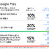 Google Play手数料値下げが国内で前倒し、9月30日までに適用へ
