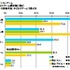 東京工芸大学は、小〜中学生の子どもがいる、30歳から49歳の大人ゲーマーを対象に「親と子のゲームに関する調査」を実施、その結果を発表しました。