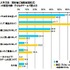 東京工芸大学は、小〜中学生の子どもがいる、30歳から49歳の大人ゲーマーを対象に「親と子のゲームに関する調査」を実施、その結果を発表しました。