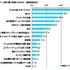 東京工芸大学は、小〜中学生の子どもがいる、30歳から49歳の大人ゲーマーを対象に「親と子のゲームに関する調査」を実施、その結果を発表しました。