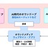 電通デジタル、AI時代の「次世代オウンドメディア戦略・構築支援」を開始