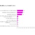 iPhone購入者の9割超が「ペイディあと払いプランApple専用」の再利用を希望【Paidy調査】