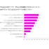 iPhone購入者の9割超が「ペイディあと払いプランApple専用」の再利用を希望【Paidy調査】