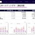 日本テレビHD、2027年3月期1Q決算は営業利益36.6%減 FIFAワールドカップ関連コスト増が重荷に