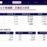 日本テレビHD、2027年3月期1Q決算は営業利益36.6%減 FIFAワールドカップ関連コスト増が重荷に