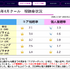 日本テレビHD、2027年3月期1Q決算は営業利益36.6%減 FIFAワールドカップ関連コスト増が重荷に