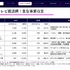 日本テレビHD、2027年3月期1Q決算は営業利益36.6%減 FIFAワールドカップ関連コスト増が重荷に