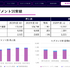 日本テレビHD、2027年3月期1Q決算は営業利益36.6%減 FIFAワールドカップ関連コスト増が重荷に