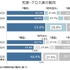 元請・グロス請の動向