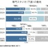 専門スタジオ（下請）の動向