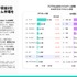 2026年日本ゲーム市場レポートが公開される。アプリ内課金収益が過去12か月で1.56兆円、アジア2位を維持