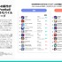 2026年日本ゲーム市場レポートが公開される。アプリ内課金収益が過去12か月で1.56兆円、アジア2位を維持