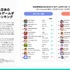 2026年日本ゲーム市場レポートが公開される。アプリ内課金収益が過去12か月で1.56兆円、アジア2位を維持