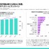 2026年日本ゲーム市場レポートが公開される。アプリ内課金収益が過去12か月で1.56兆円、アジア2位を維持